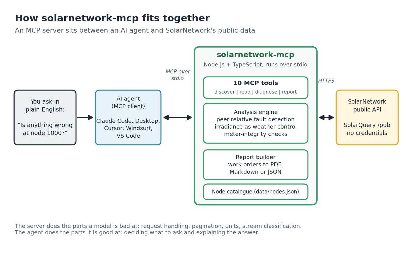 Architecture diagram: you ask an AI agent, which talks to the solarnetwork-mcp server over MCP, which reads SolarNetwork's public API