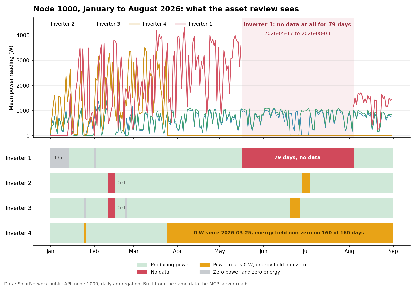 Node 1000 fault timeline for January to August 2026: Inverter 1 has no data for 79 days, and Inverter 4 reads 0 W from March 25