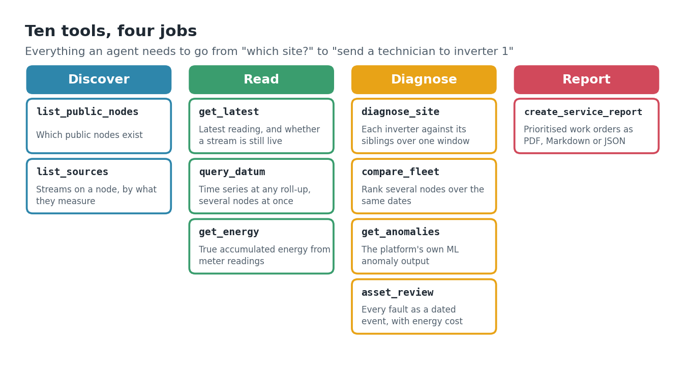 The ten tools grouped into Discover, Read, Diagnose and Report